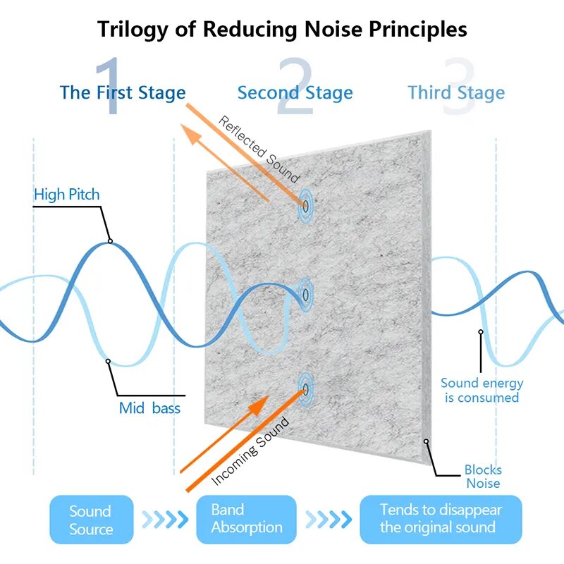 Eco-friendly Acoustic Soundproofing Insulation Panels